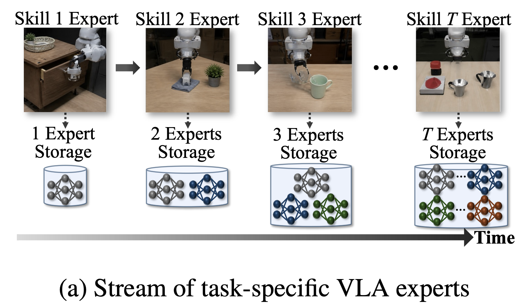 Stream of task-specific VLA experts