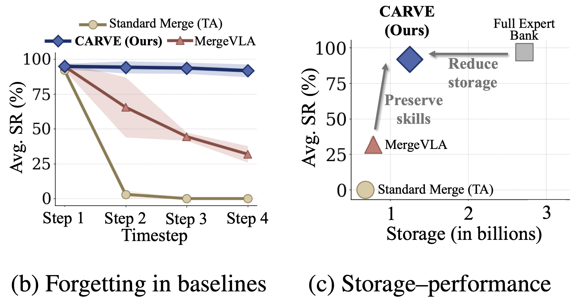 Forgetting in baselines and storage-performance trade-off