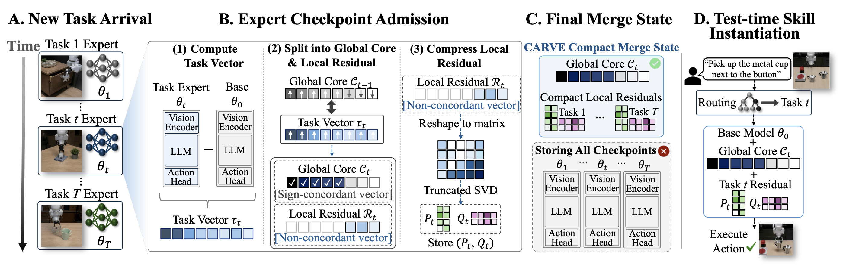 CARVE pipeline overview