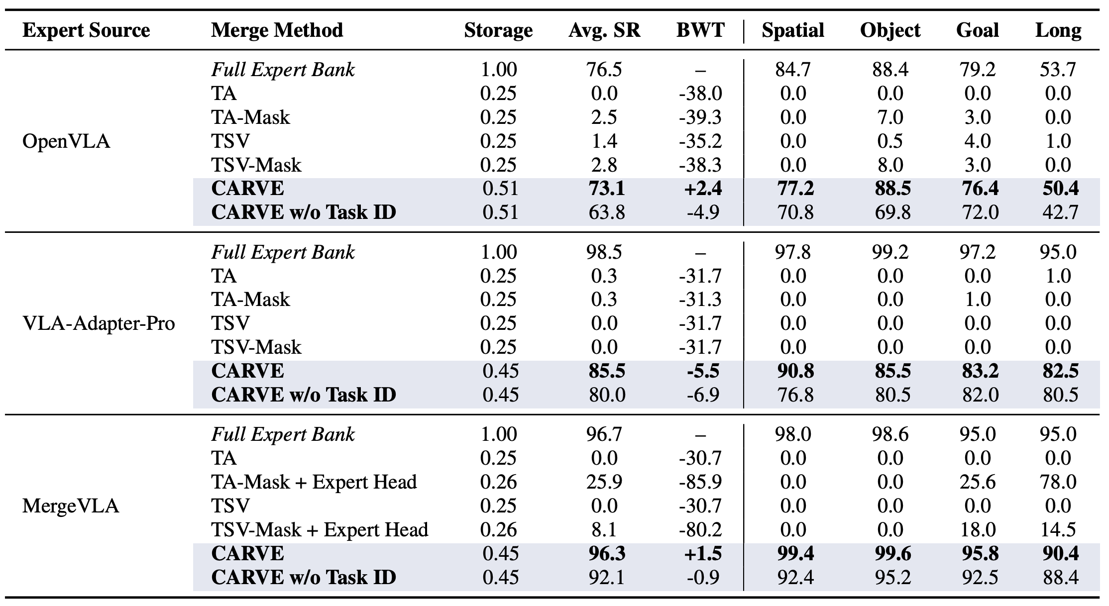 Main results on continual VLA expert merging
